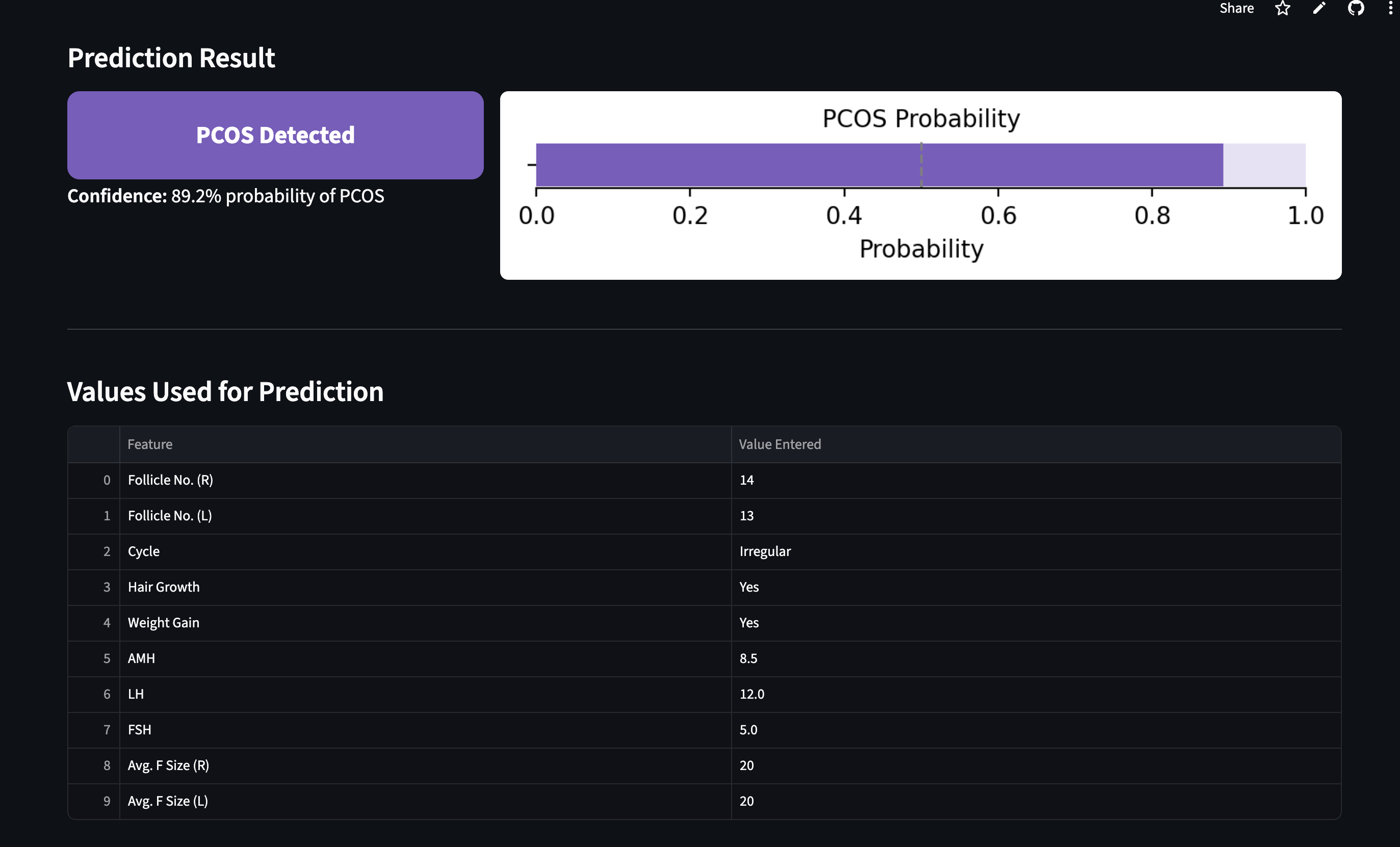 Improving PCOS Diagnosis through MLP, CNN, and Bayesian Models